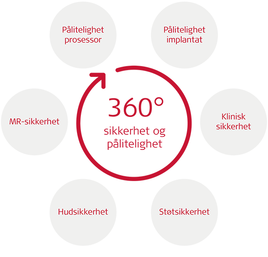 360° sikkerhet og pålitelighet