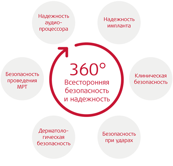 Безопасность и надежность на 100%