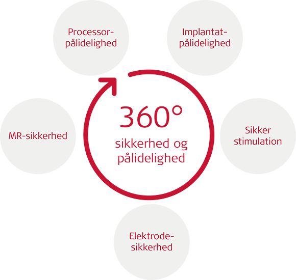 360° sikkerhed og pålidelighed