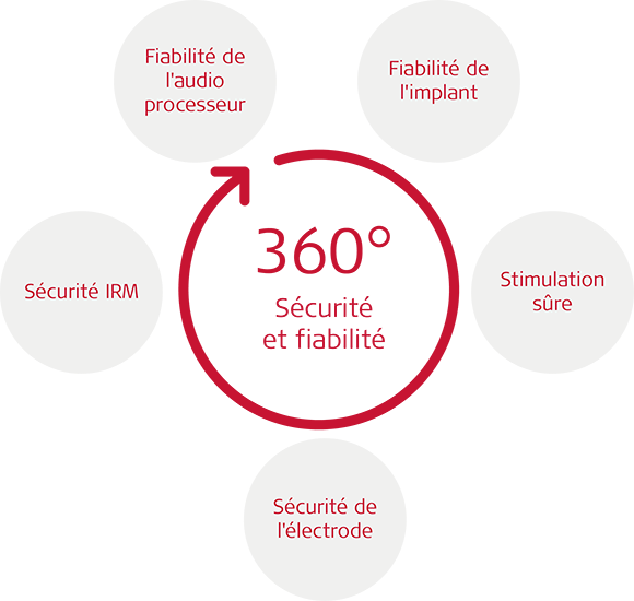 Sécurité et fiabilité à 360°