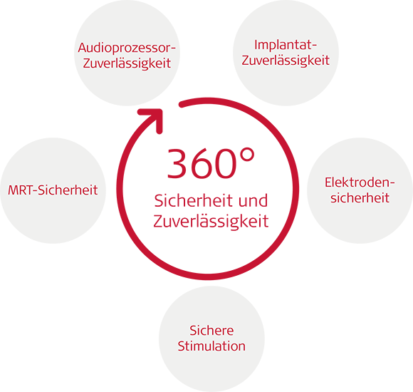 360 Sicherheit und Zuverlässigkeit