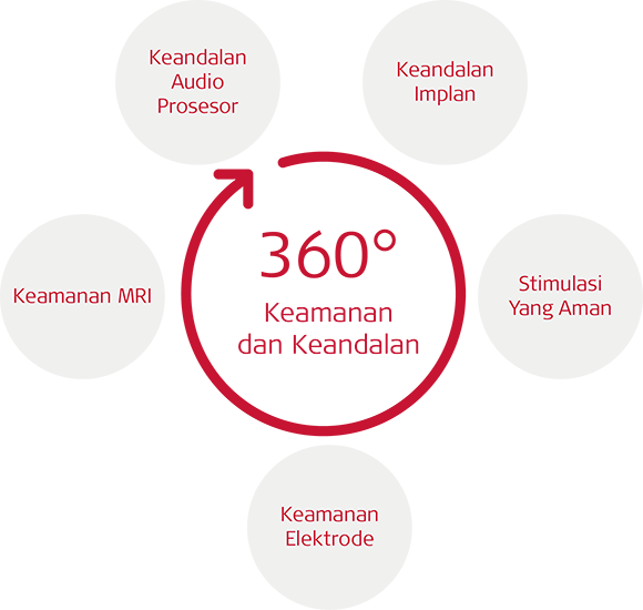 Keamanan dan Keandalan Secara 360°