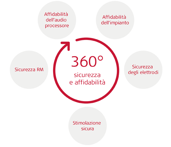 Sicurezza e affidabilità a 360°