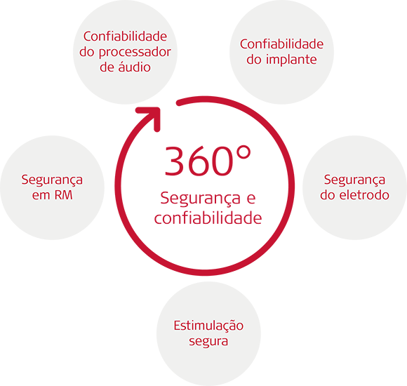 Segurança e confiabilidade 360°