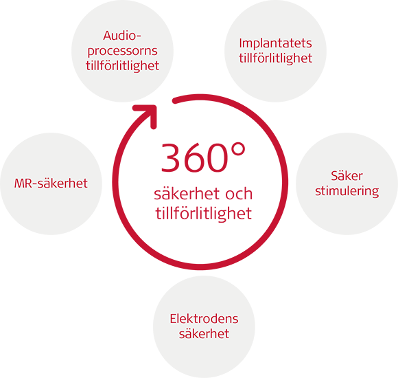 360-gradersperspektiv på säkerhet och tillförlitlighet