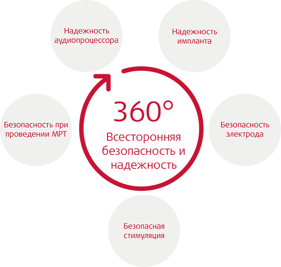 360 Всесторонняя безопасность и надежность